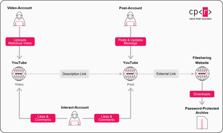 Dissecting YouTube’s Malware Distribution Network