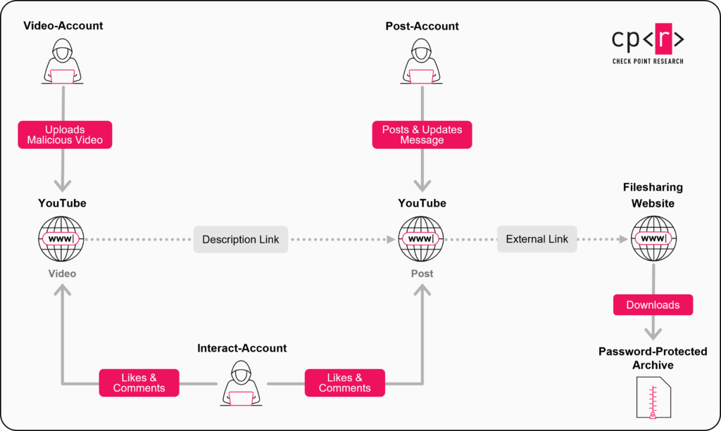 Dissecting YouTube’s Malware Distribution Network