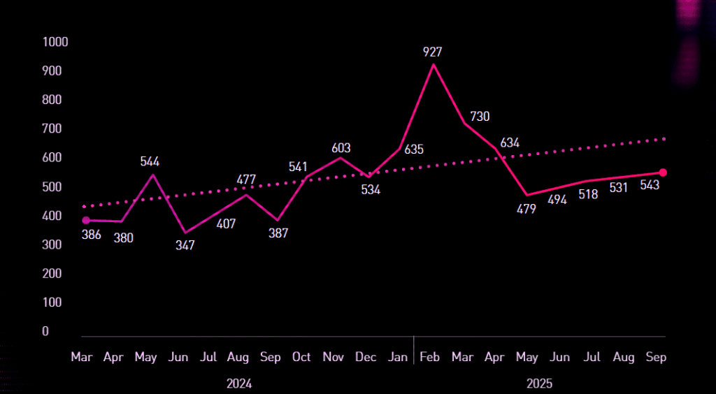 The State of Ransomware – Q3 2025