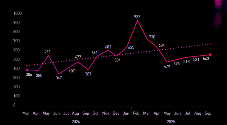 The State of Ransomware – Q3 2025