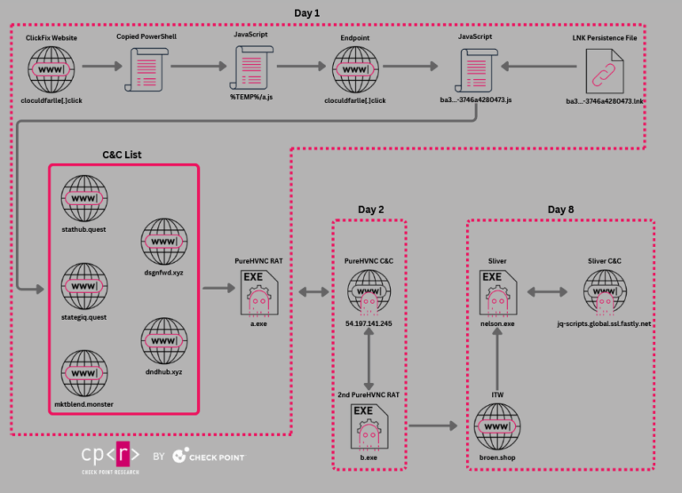 Under the Pure Curtain: From RAT to Builder to Coder