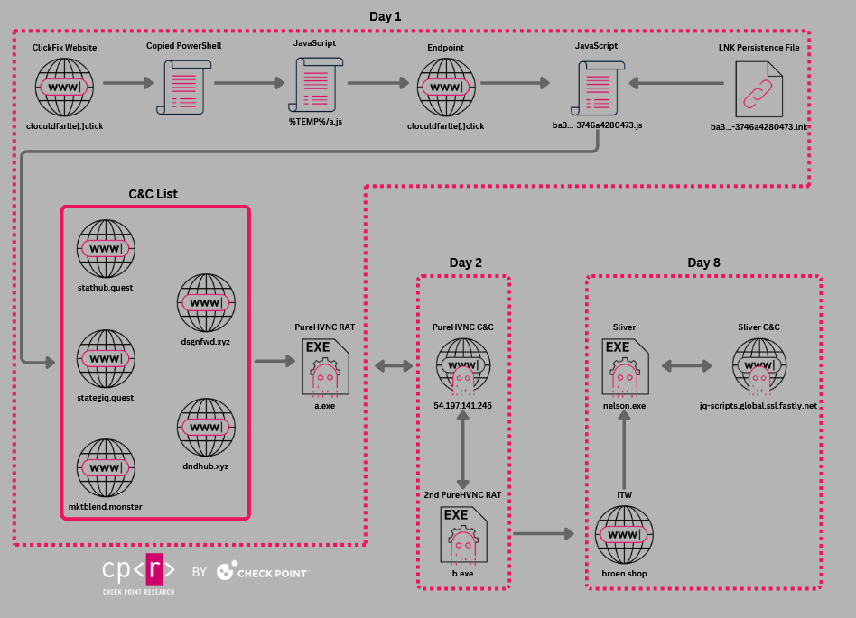 Under the Pure Curtain: From RAT to Builder to Coder