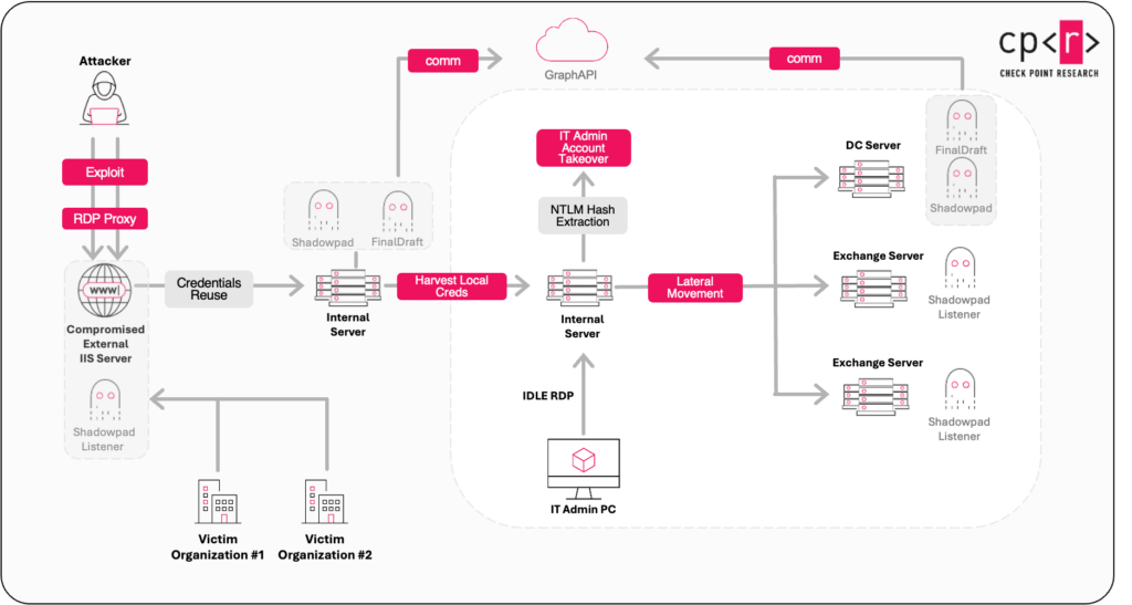 Inside Ink Dragon: Revealing the Relay Network and Inner Workings of a Stealthy Offensive Operation