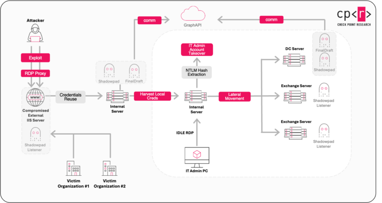 Inside Ink Dragon: Revealing the Relay Network and Inner Workings of a Stealthy Offensive Operation