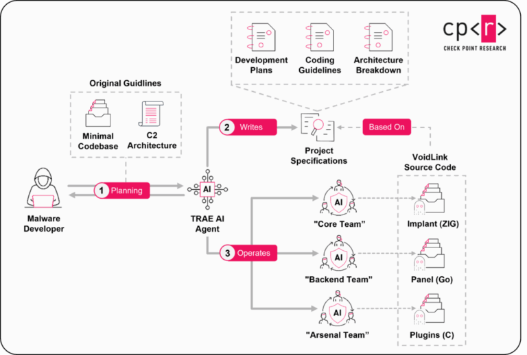 VoidLink: Evidence That the Era of Advanced AI-Generated Malware Has Begun