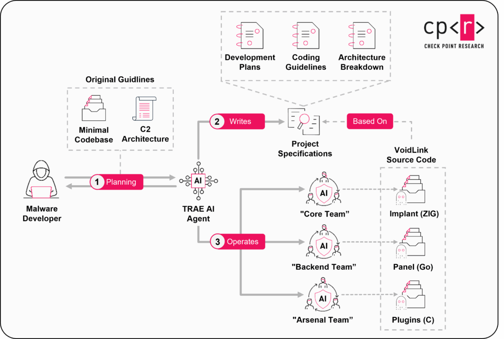 VoidLink: Evidence That the Era of Advanced AI-Generated Malware Has Begun