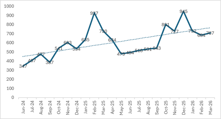 The State of Ransomware – Q1 2026
