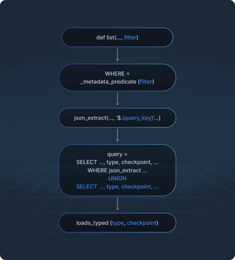 From SQLi to RCE – Exploiting LangGraph’s Checkpointer