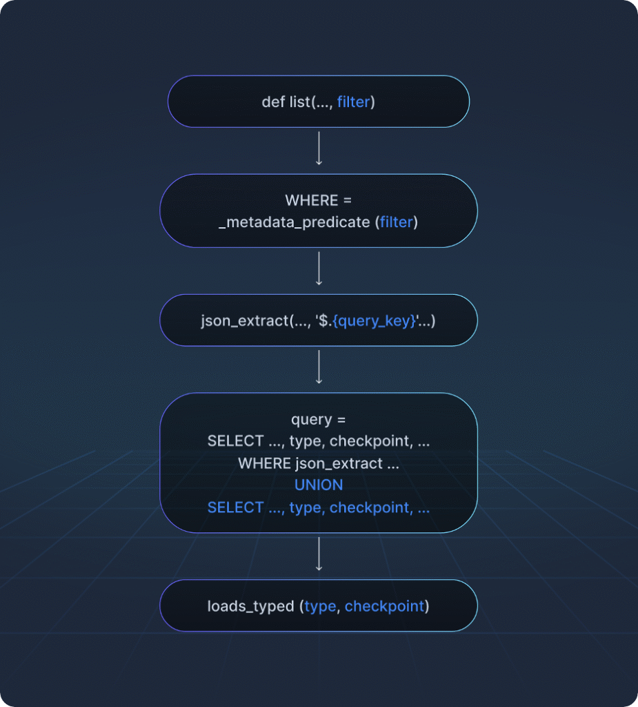 From SQLi to RCE – Exploiting LangGraph’s Checkpointer