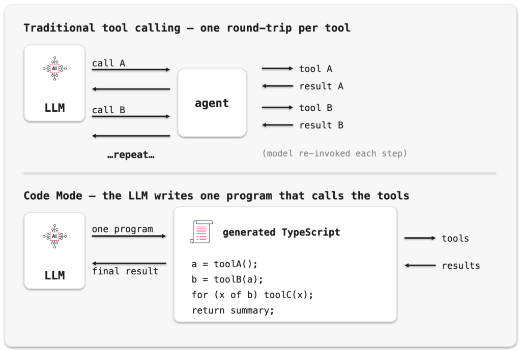 When Agentic Glue Melts: Exploiting Cloudflare Code Mode and Workers