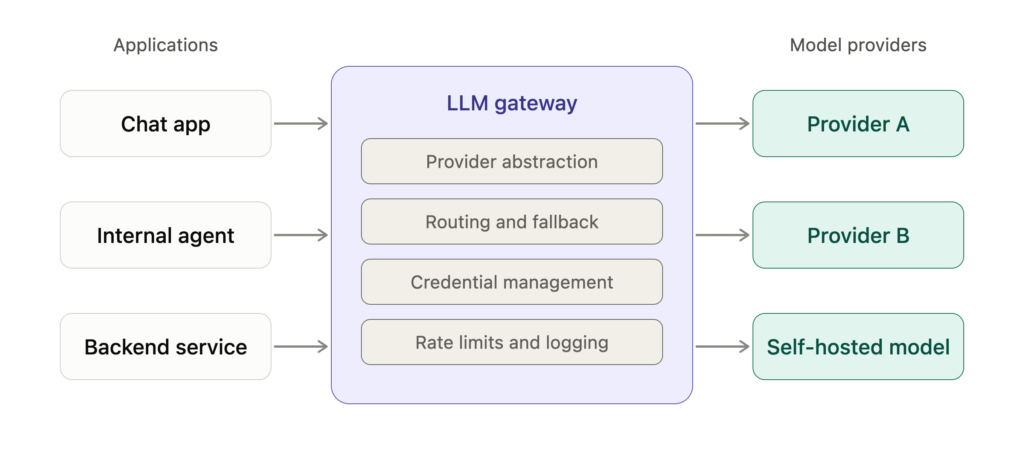 When LLM Gateways Go Wrong: Findings from LiteLLM
