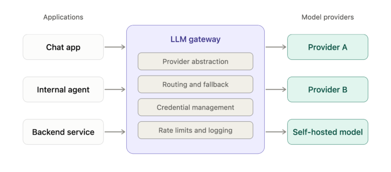 When LLM Gateways Go Wrong: Findings from LiteLLM